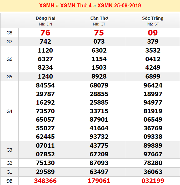 Dự đoán xổ số 3 miền ngày 25/09/2019 - Ảnh 3