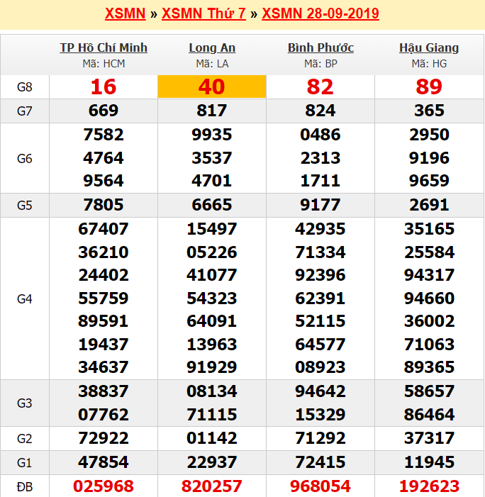 Kết quả xổ số miền Nam ngày 28/09/2019 - Ảnh 3