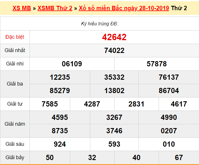 Thống kê lô tô XSMB thứ 7 ngày 28/10/2019