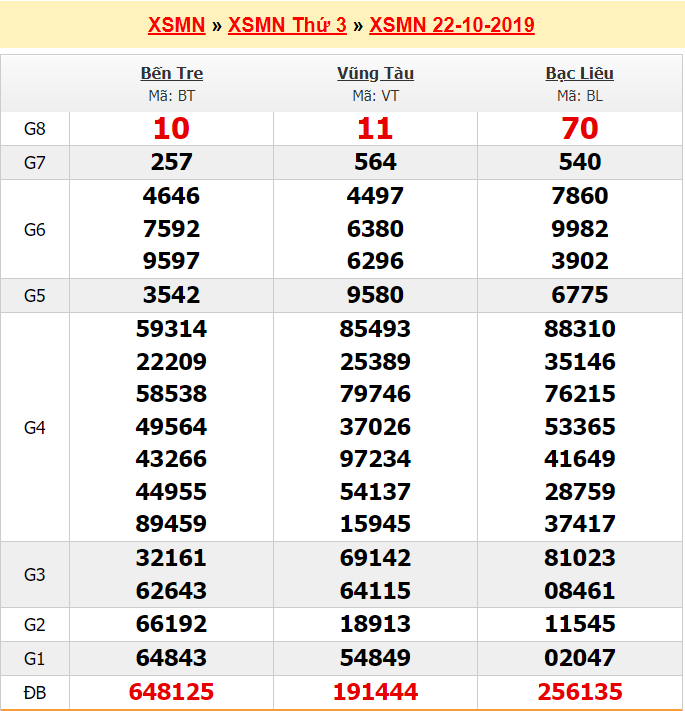 Dự đoán xổ số thần tài Miền Nam ngày 22/10/2019 - Ảnh 3