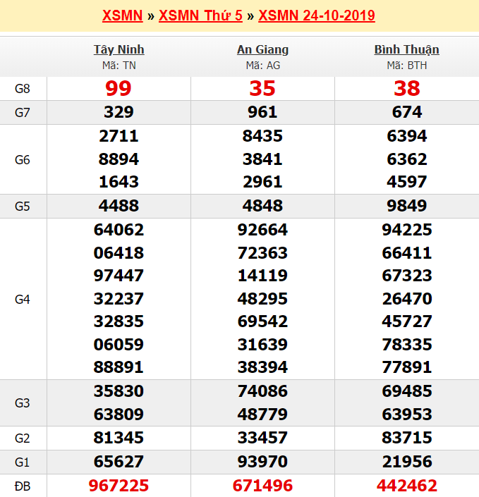 Dự đoán XSMN - Soi cầu Miền Nam miễn phí ngày 24/10/2019 - Ảnh 3