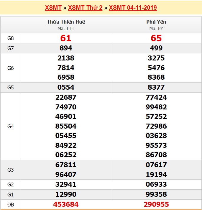 Dự đoán soi cầu kết quả xổ số Thừa Thiên Huế - Phú Yên ngày 4/11/2019 - Ảnh 3