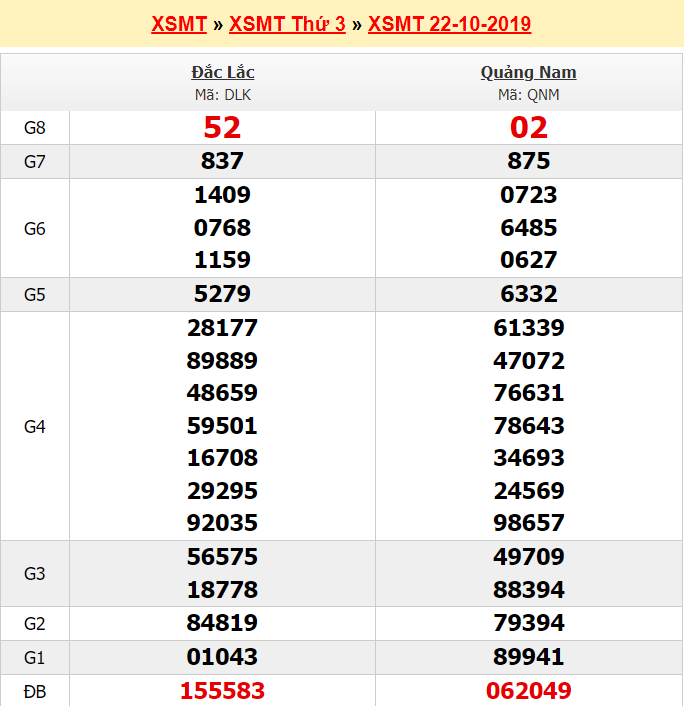Dự đoán kết quả xổ số MT thứ 3 ngày 22/10/2019 - Ảnh 3