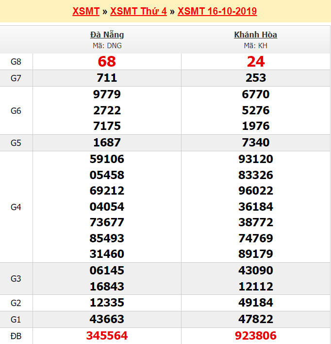Kết quả xổ số Miền Trung 16/10/2019 - Dự đoán XSMT hôm nay - Ảnh 3