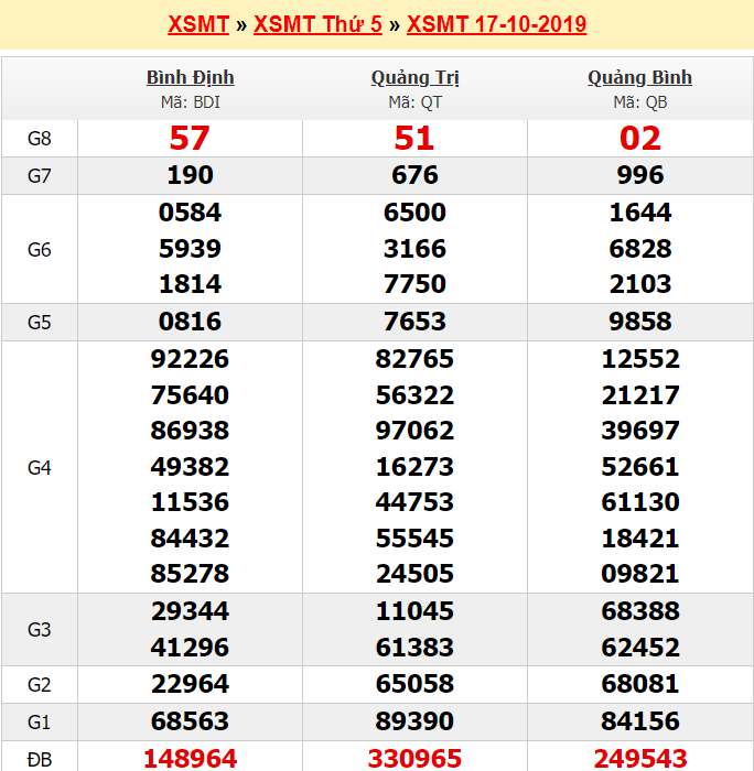 Kết quả XSMT 17/10/2019 chuẩn xác - Ảnh 3