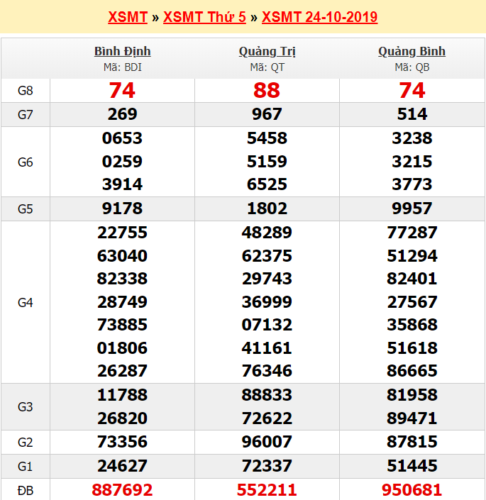 Dự đoán XSMT - Soi cầu miền trung miễn phí ngày 24/10/2019 - Ảnh 3