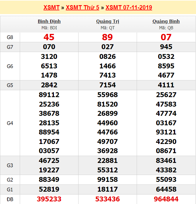 Dự đoán soi cầu kết quả xổ số Bình Định - Quảng Trị - Quảng Bình ngày 6/11/2019 - Ảnh 3