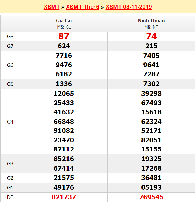 Dự đoán soi cầu kết quả xổ số Gia Lai - Ninh Thuận ngày 8/11/2019 - Ảnh 3